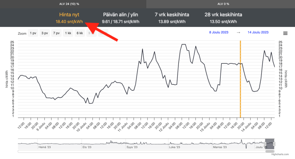 Sähkön hinnan vaihtelua